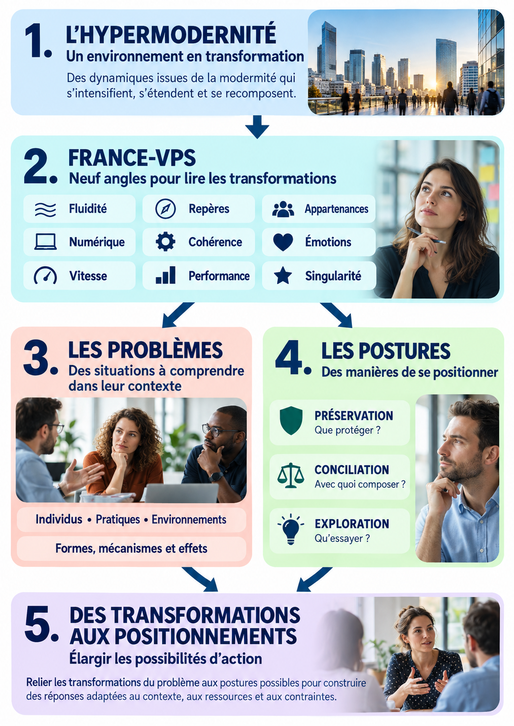 Les 5 étapes du Modèle de Compréhension Hypermoderne